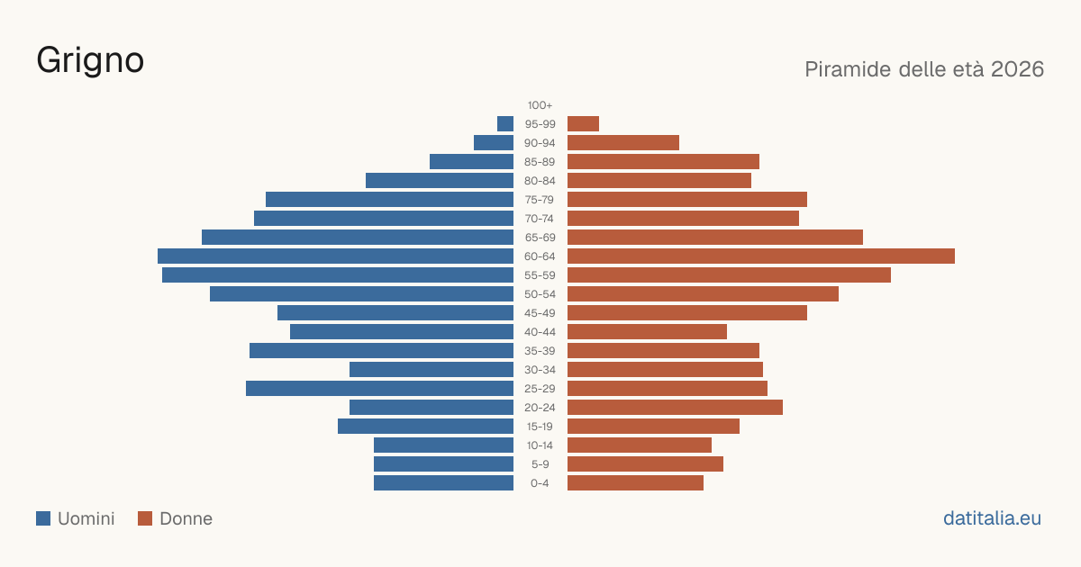 Population pyramid of Grigno — DatiItalia