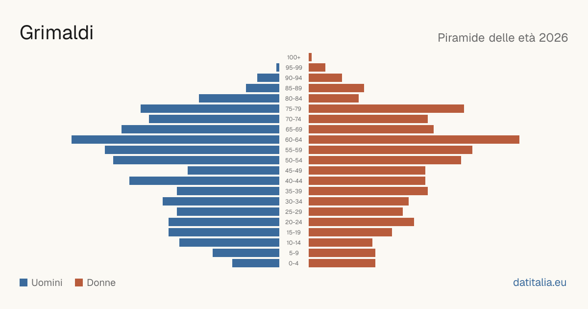 Population pyramid of Grimaldi — DatiItalia