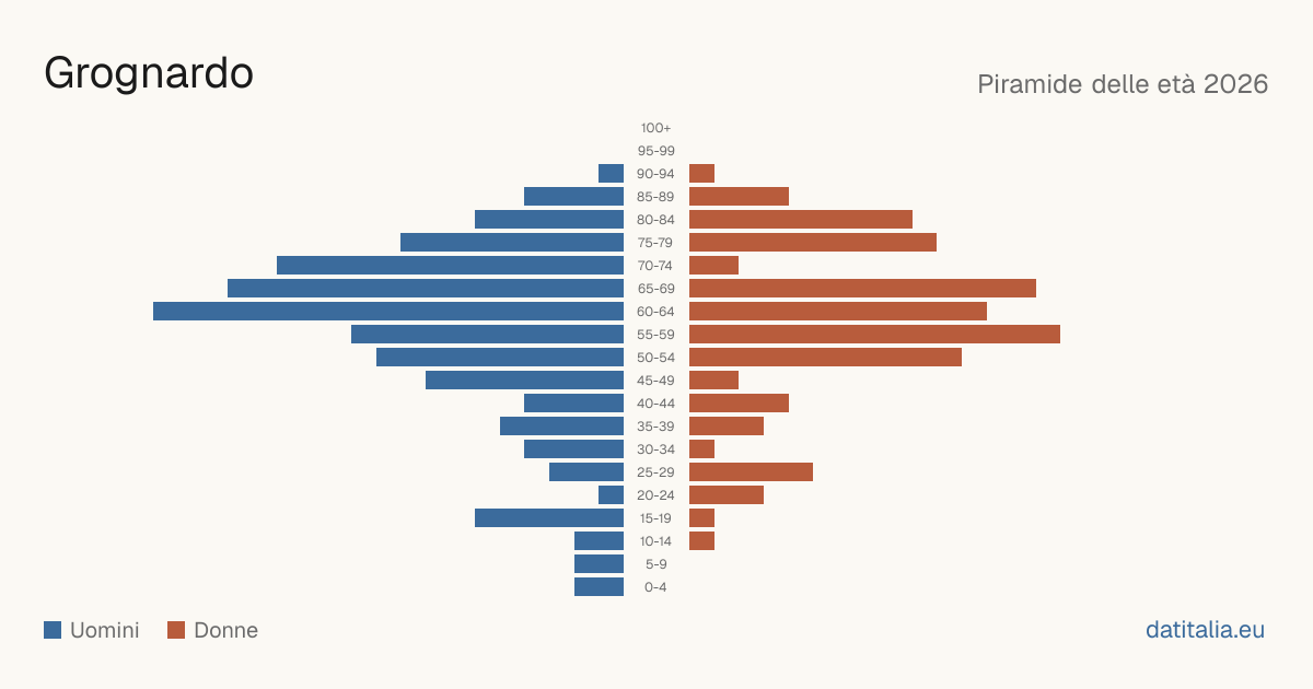 Population pyramid of Grognardo — DatiItalia
