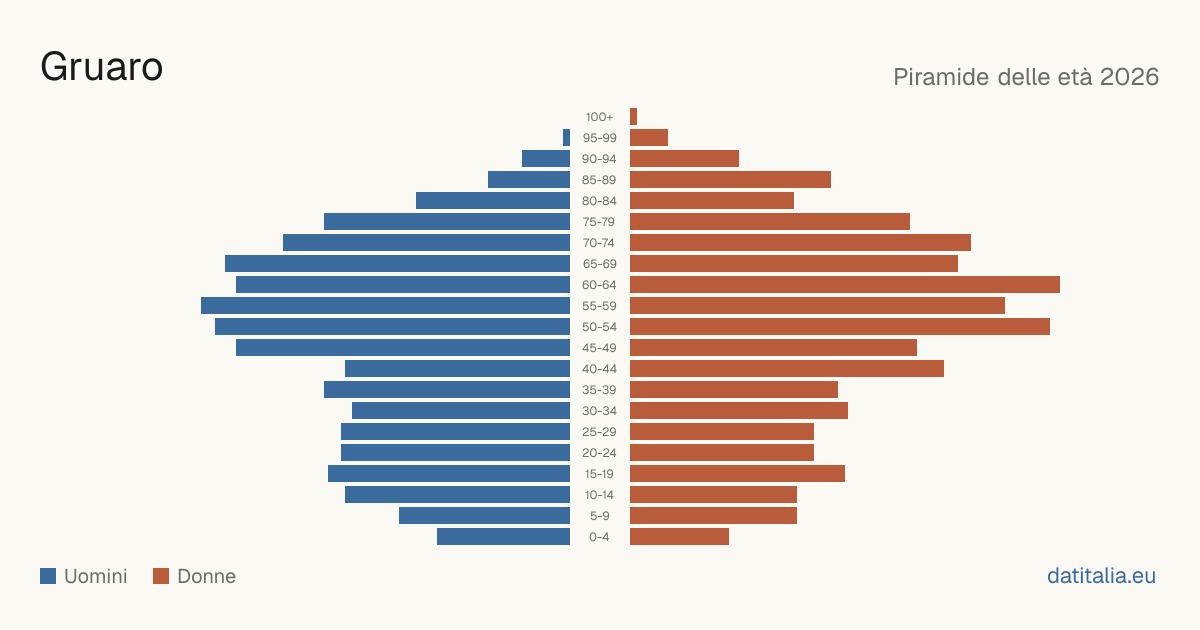 Population pyramid of Gruaro — DatiItalia