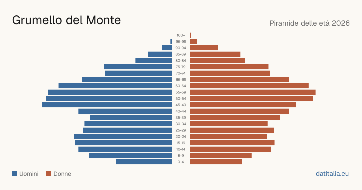 Piramide delle età di Grumello del Monte — DatiItalia