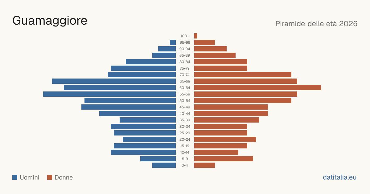 Population pyramid of Guamaggiore — DatiItalia