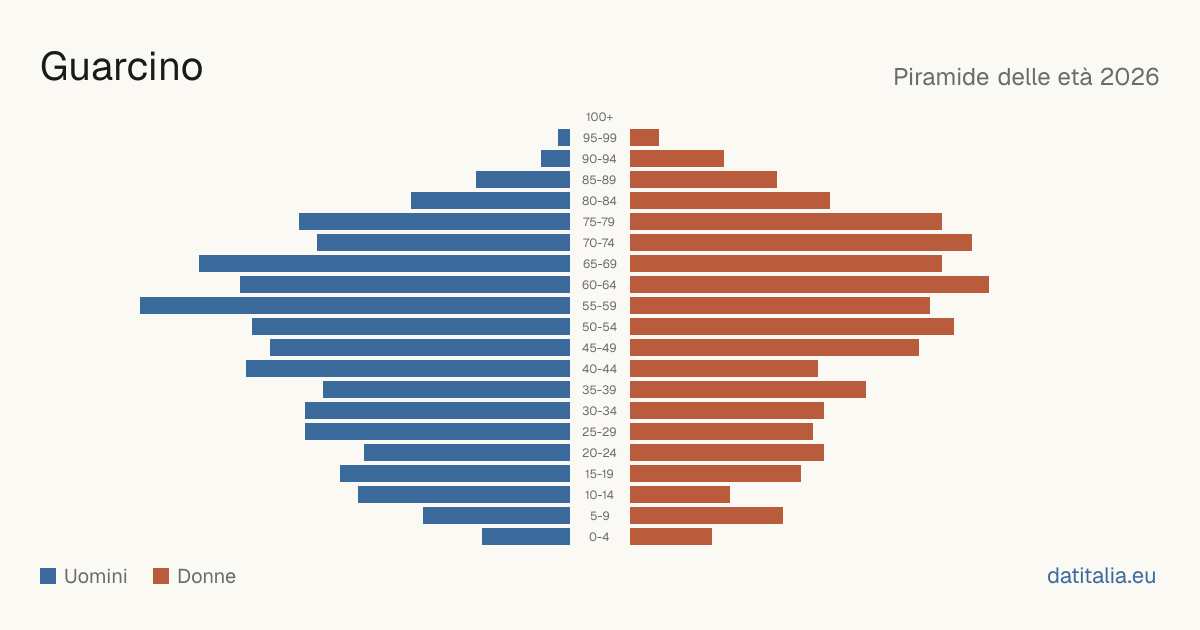 Population pyramid of Guarcino — DatiItalia