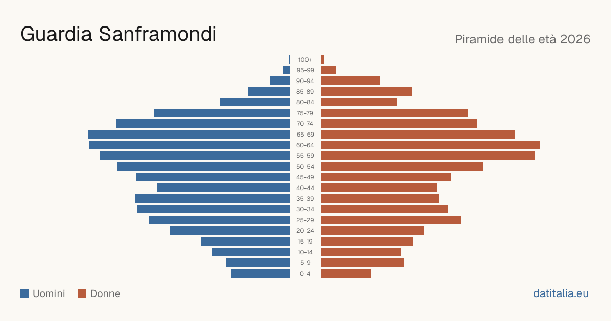 Pyramide des âges de Guardia Sanframondi — DatiItalia