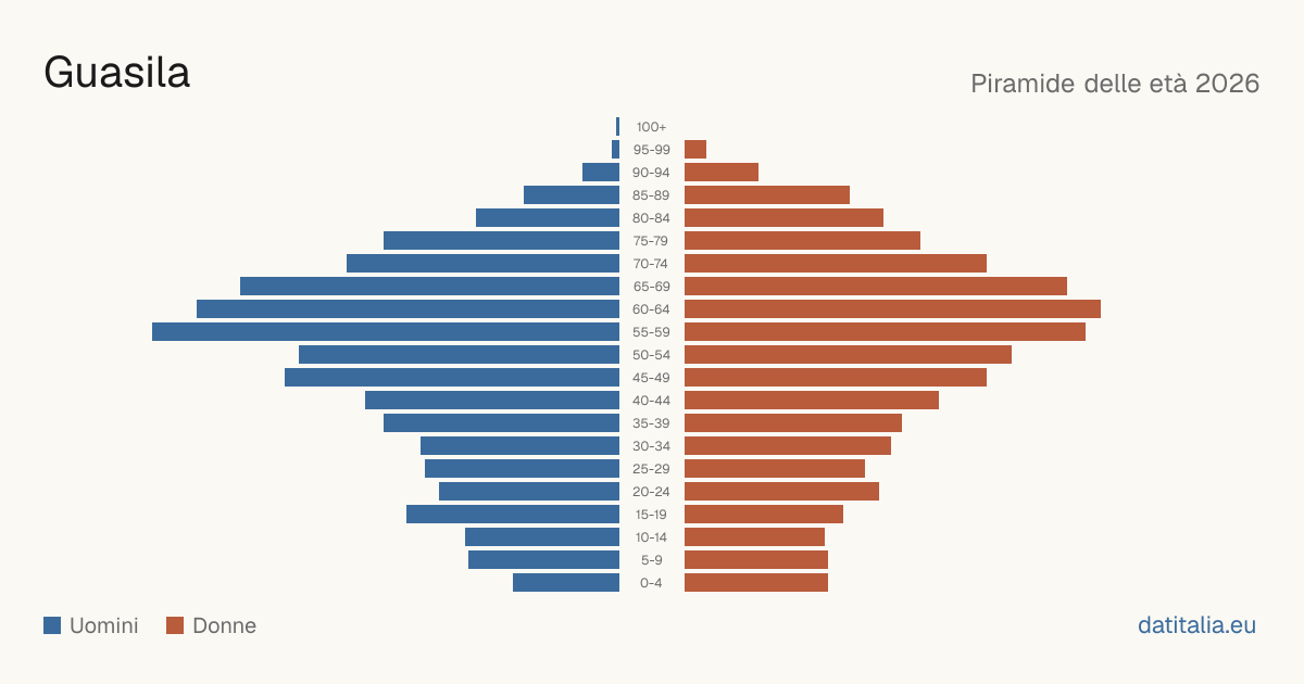 Population pyramid of Guasila — DatiItalia