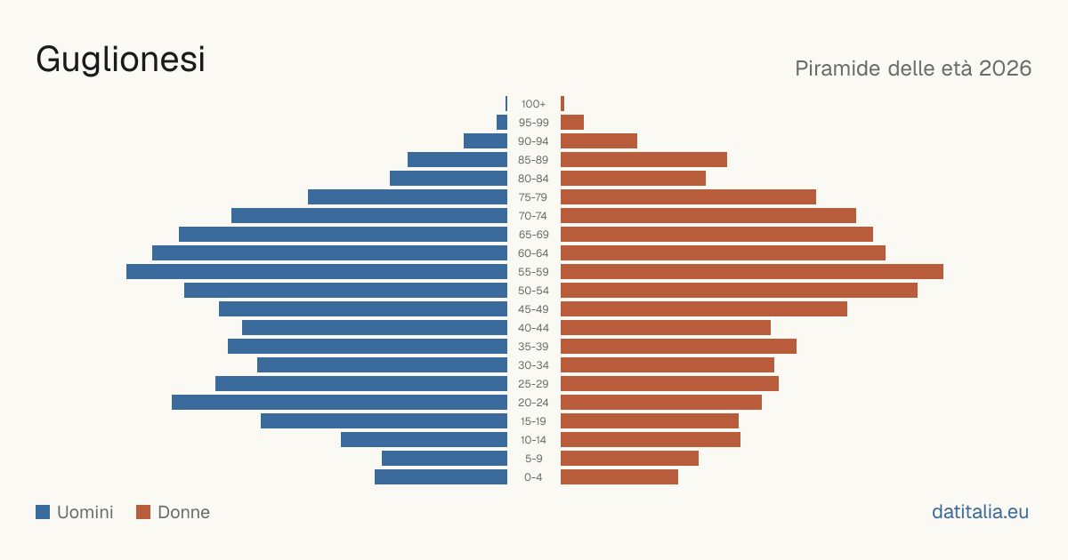 Population pyramid of Guglionesi — DatiItalia