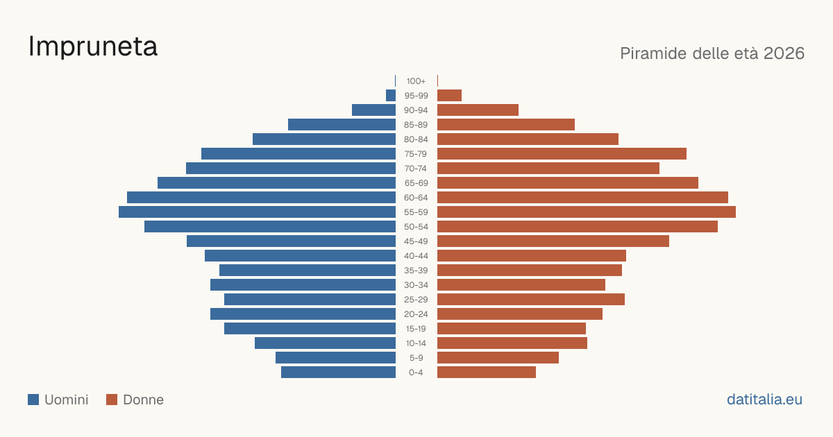 Population pyramid of Impruneta — DatiItalia