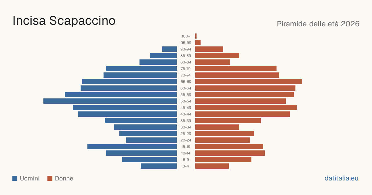 Population pyramid of Incisa Scapaccino — DatiItalia