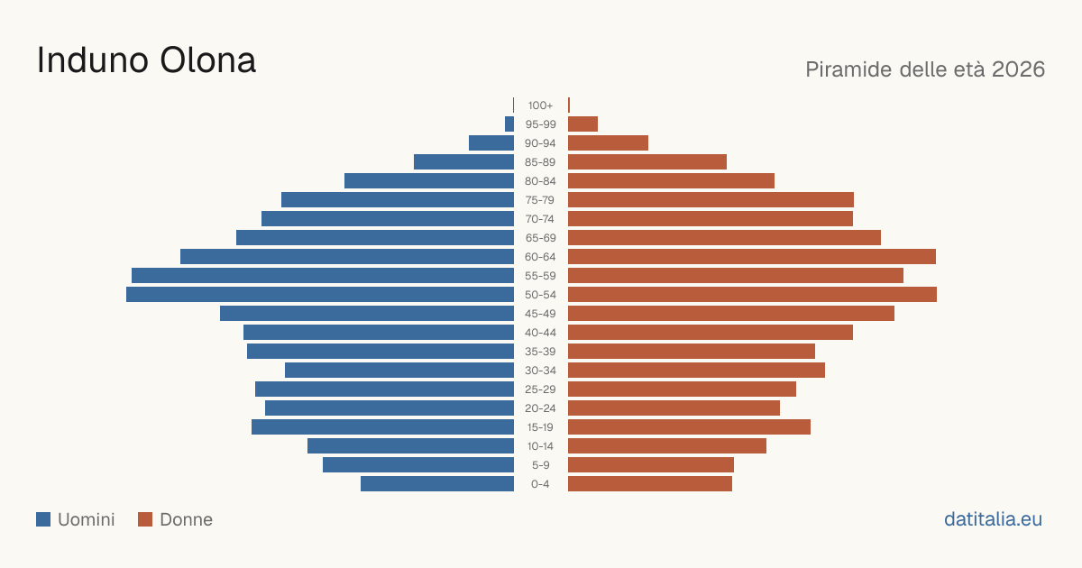 Population pyramid of Induno Olona — DatiItalia
