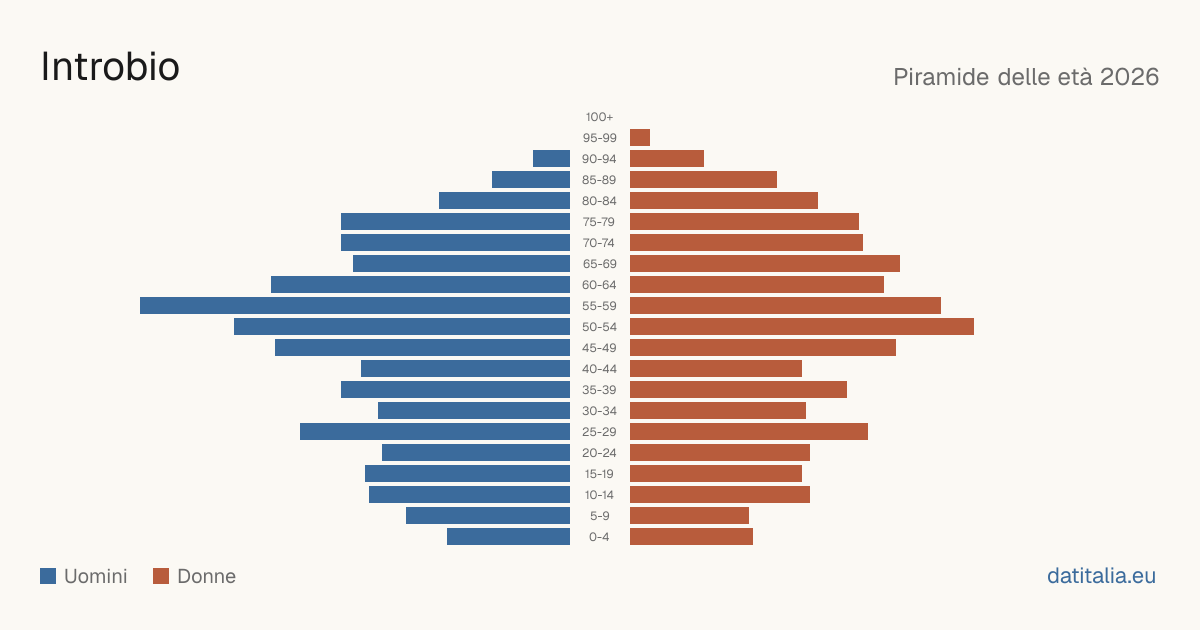 Population pyramid of Introbio — DatiItalia