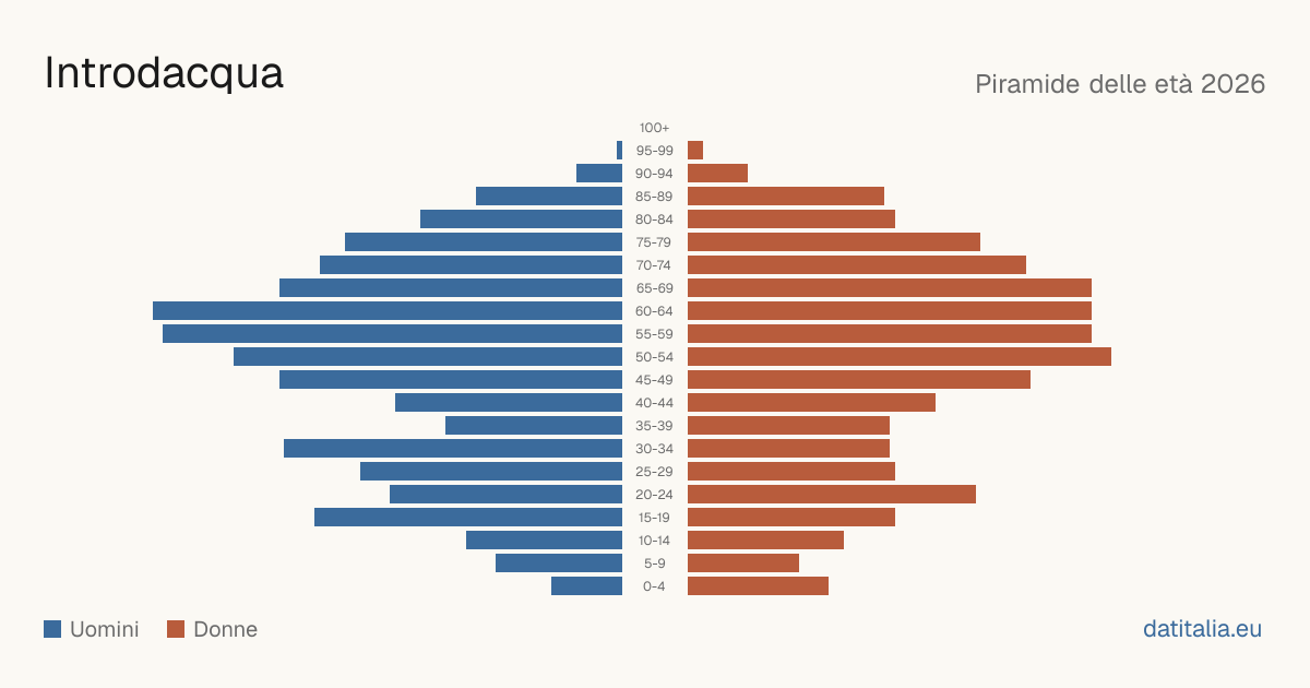 Population pyramid of Introdacqua — DatiItalia