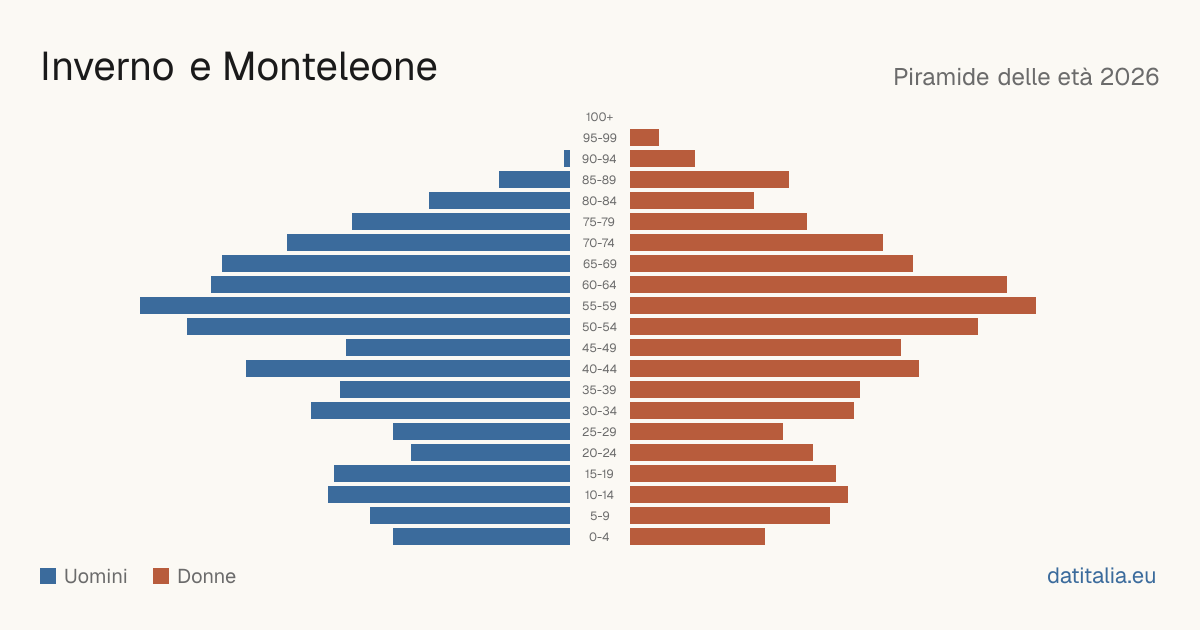 Alterspyramide von Inverno e Monteleone — DatiItalia