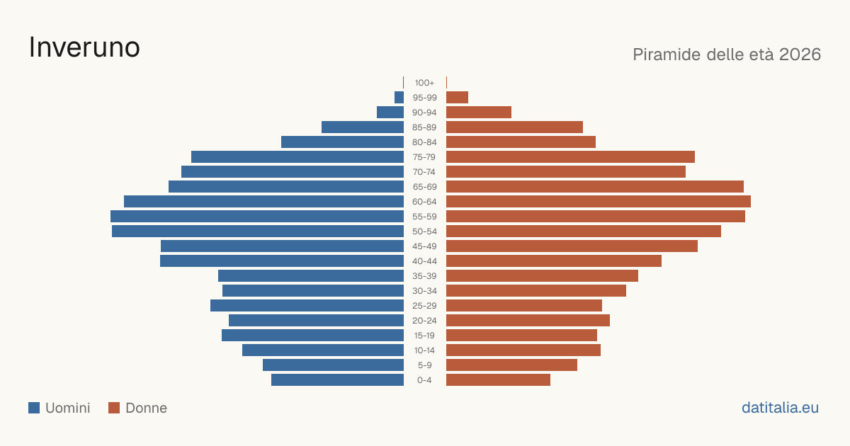 Population pyramid of Inveruno — DatiItalia