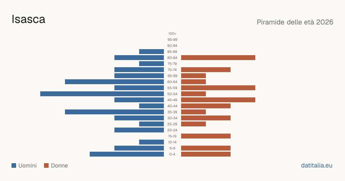 Population pyramid of Isasca — DatiItalia