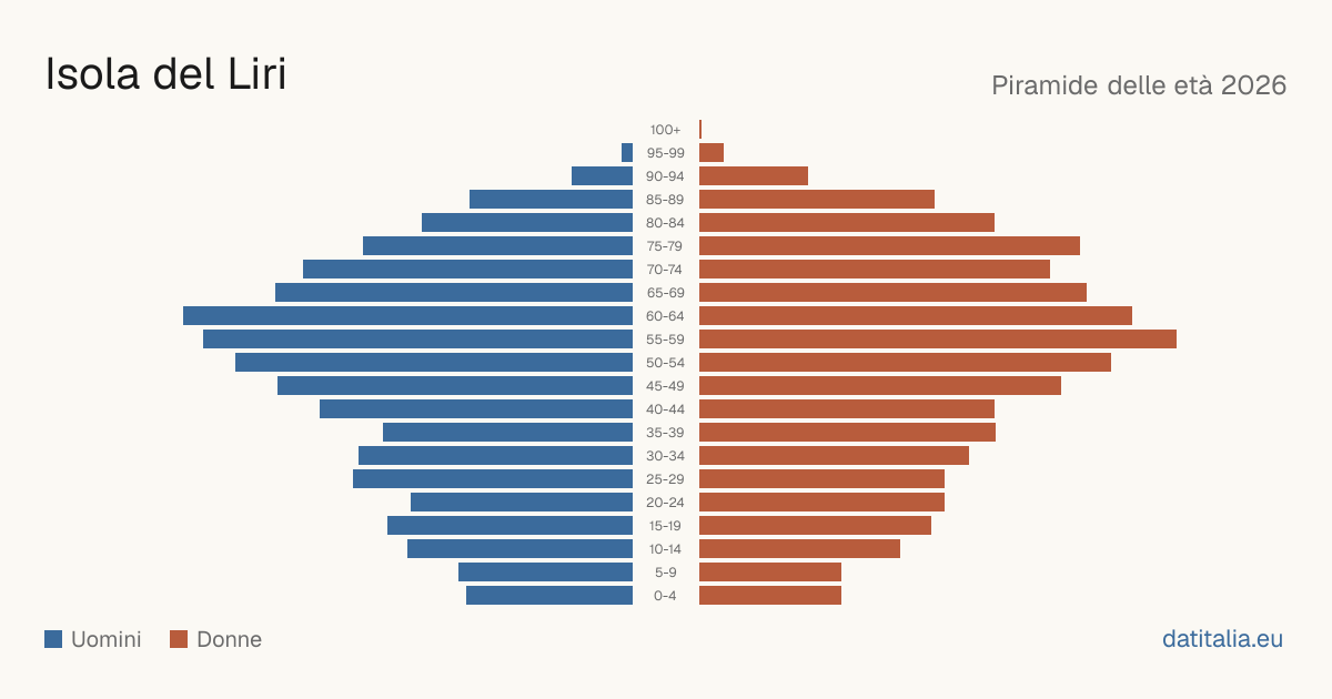 Population pyramid of Isola del Liri — DatiItalia