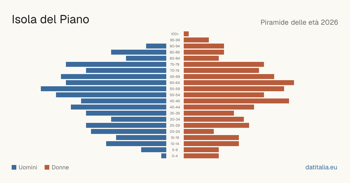 Population pyramid of Isola del Piano — DatiItalia