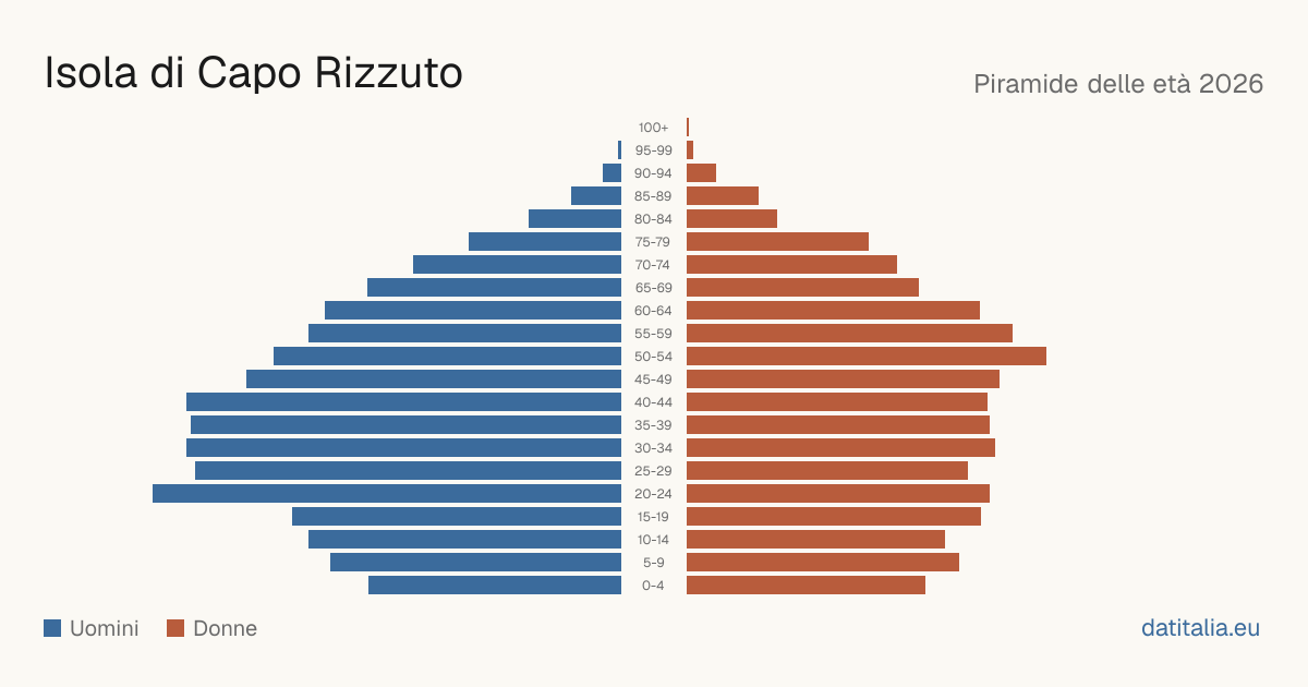 Population pyramid of Isola di Capo Rizzuto — DatiItalia