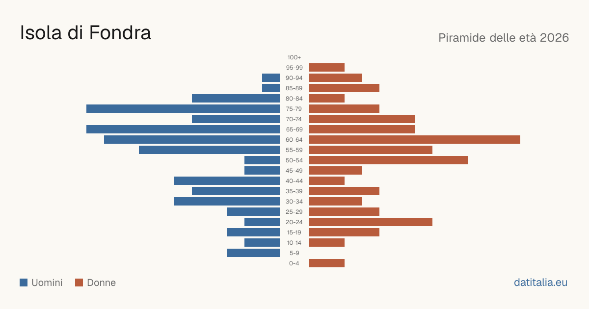 Population pyramid of Isola di Fondra — DatiItalia