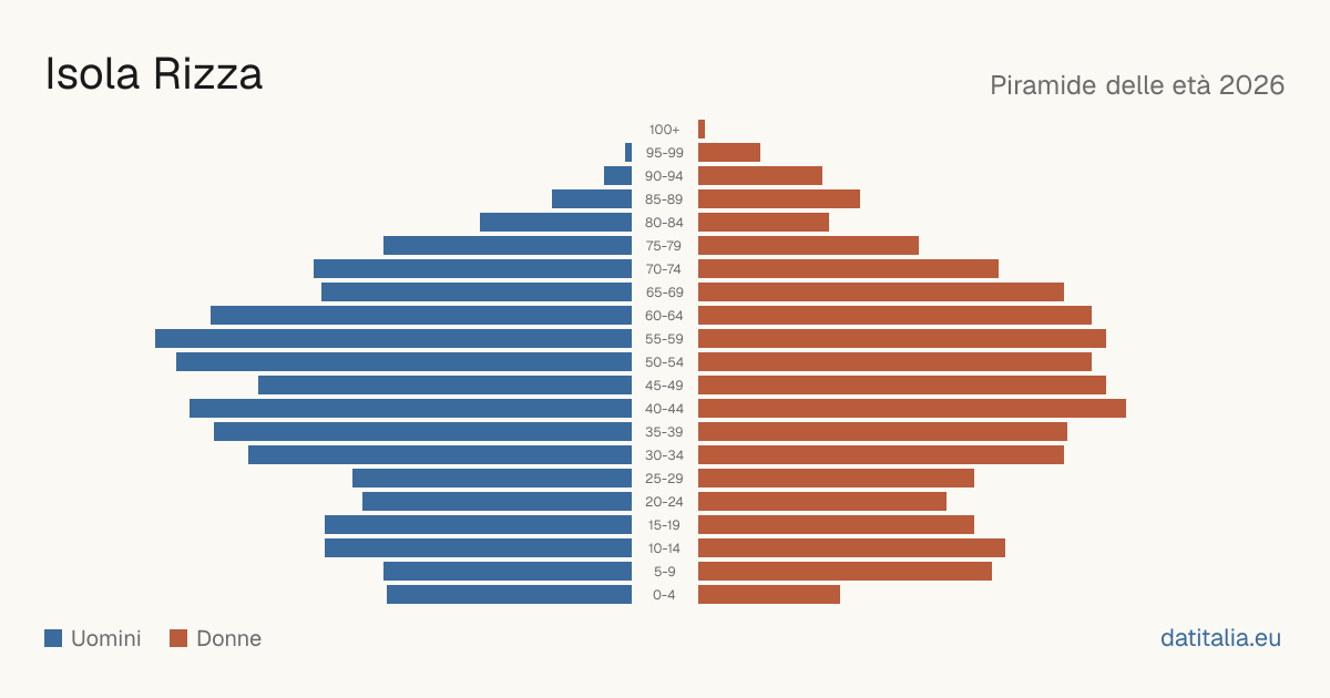 Population pyramid of Isola Rizza — DatiItalia