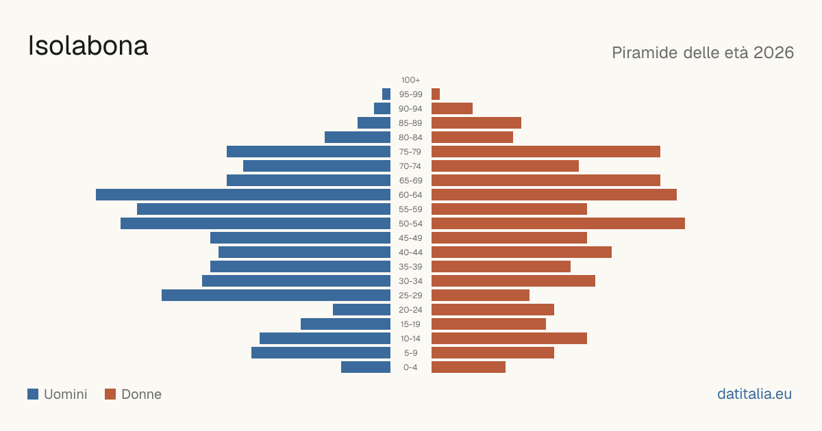 Population pyramid of Isolabona — DatiItalia