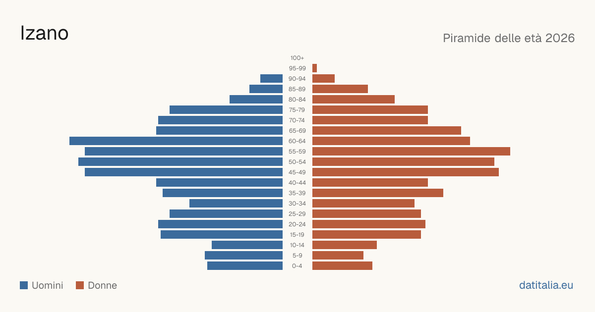 Population pyramid of Izano — DatiItalia