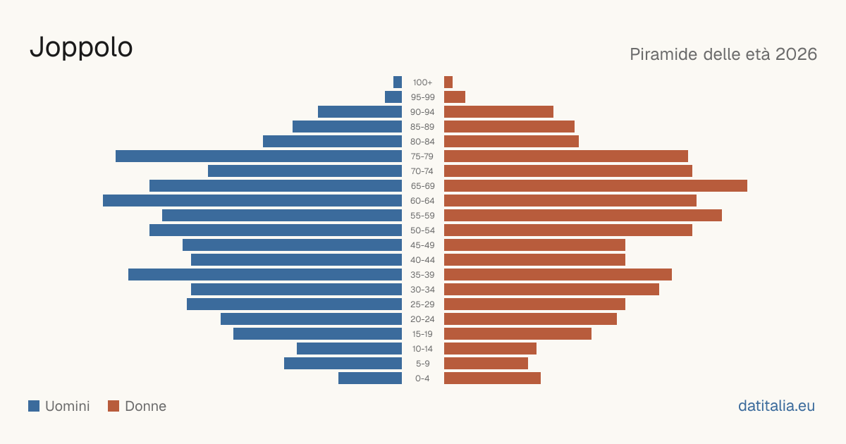 Population pyramid of Joppolo — DatiItalia