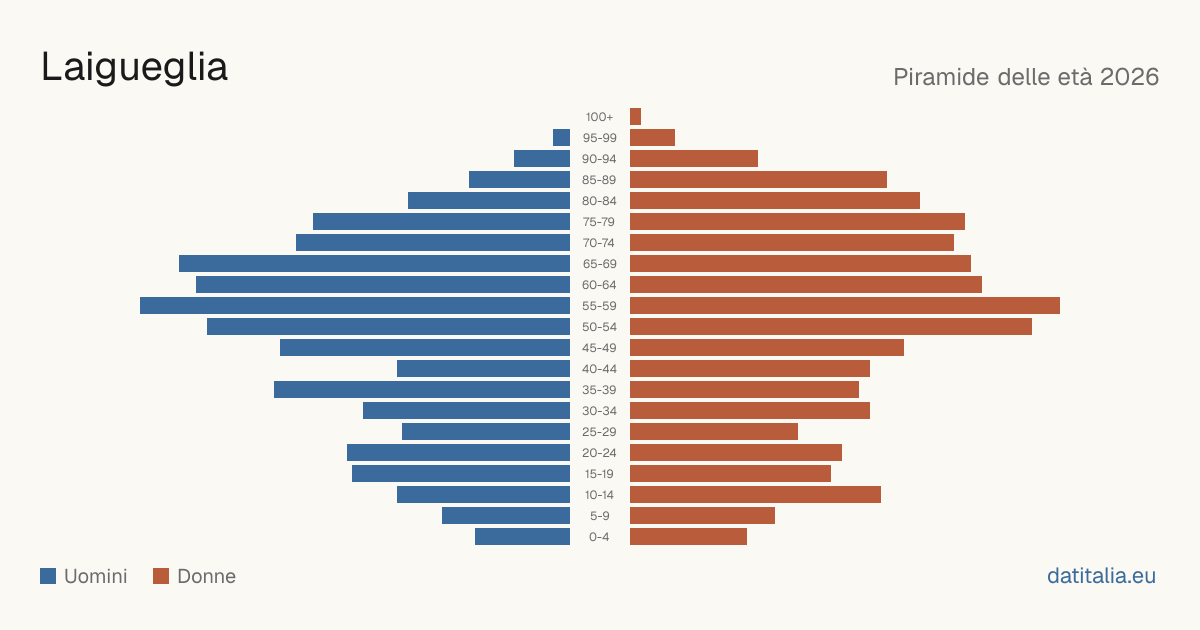 Piramide delle età di Laigueglia — DatiItalia