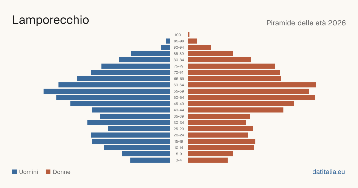 Population pyramid of Lamporecchio — DatiItalia
