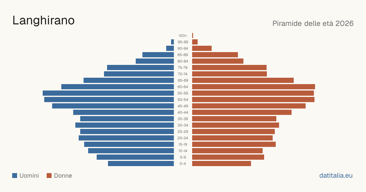 Population pyramid of Langhirano — DatiItalia