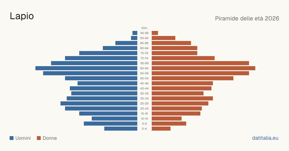 Population pyramid of Lapio — DatiItalia