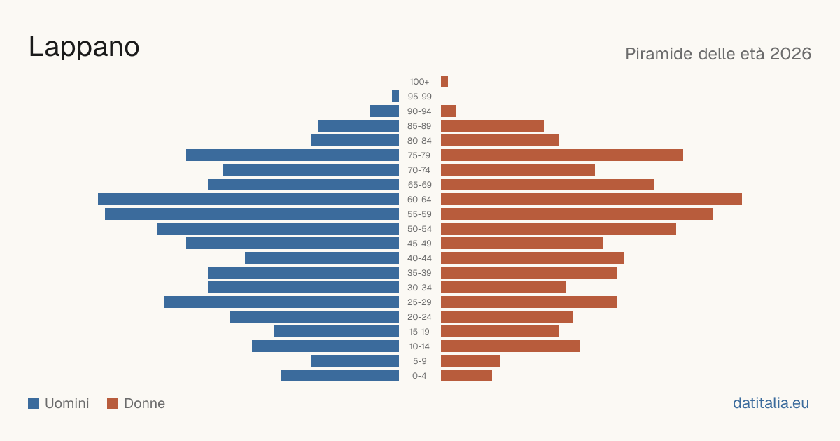 Population pyramid of Lappano — DatiItalia