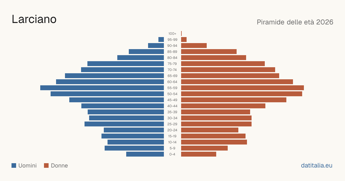 Population pyramid of Larciano — DatiItalia
