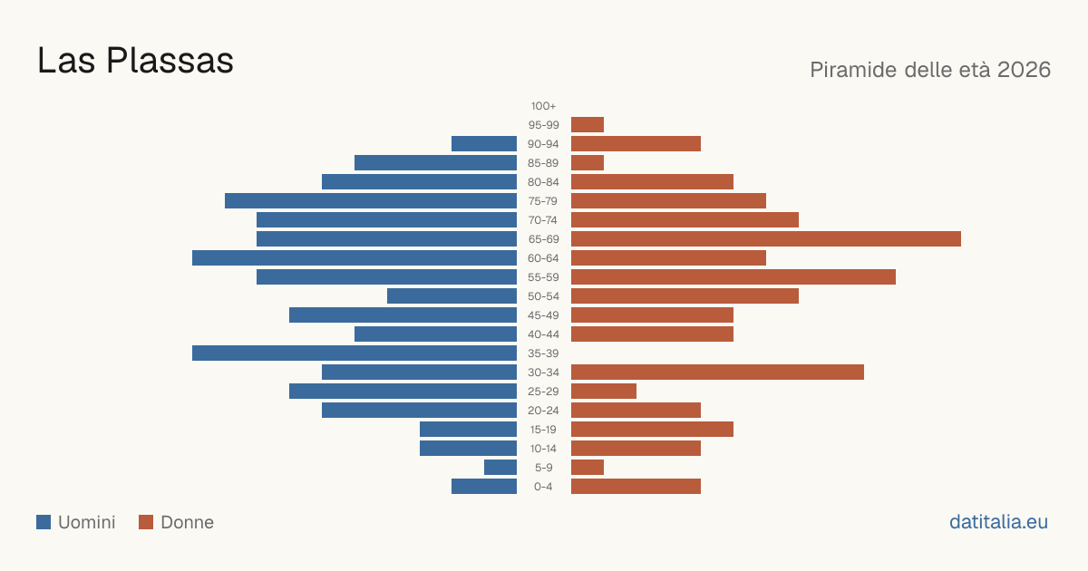 Population pyramid of Las Plassas — DatiItalia