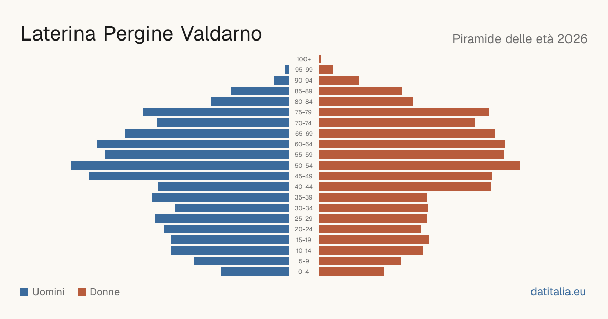 Population pyramid of Laterina Pergine Valdarno — DatiItalia