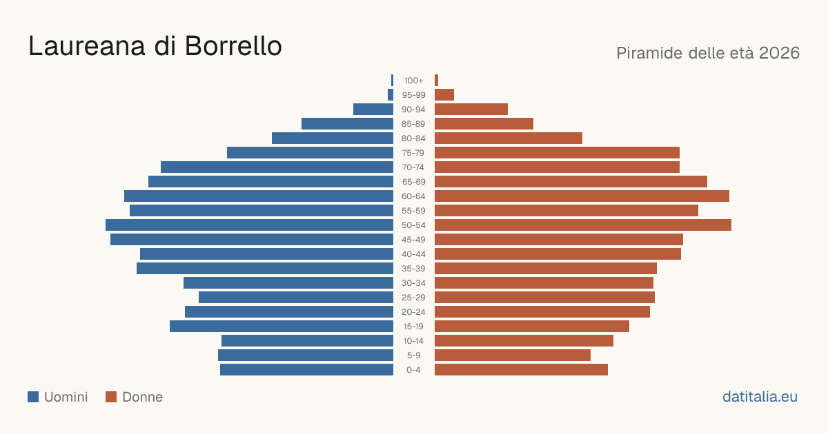Alterspyramide von Laureana di Borrello — DatiItalia