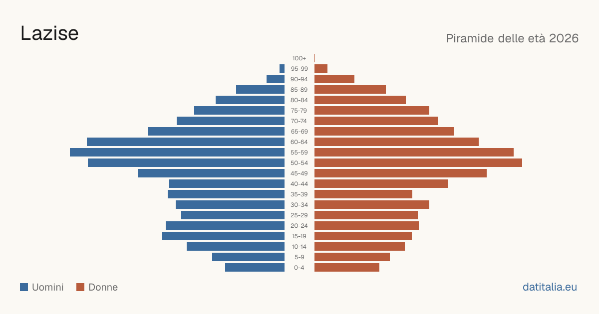 Population pyramid of Lazise — DatiItalia