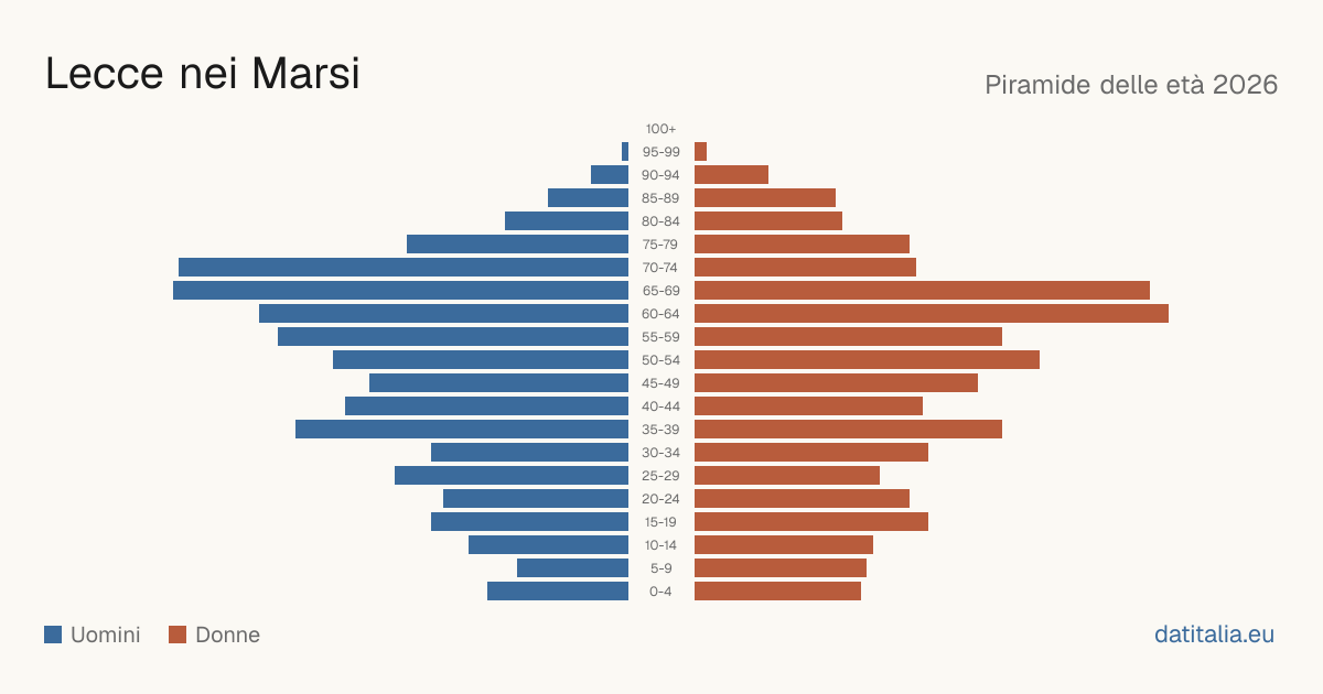 Alterspyramide von Lecce nei Marsi — DatiItalia