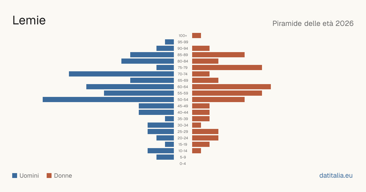 Population pyramid of Lemie — DatiItalia