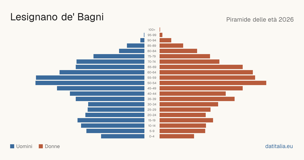 Piramide delle età di Lesignano de' Bagni — DatiItalia