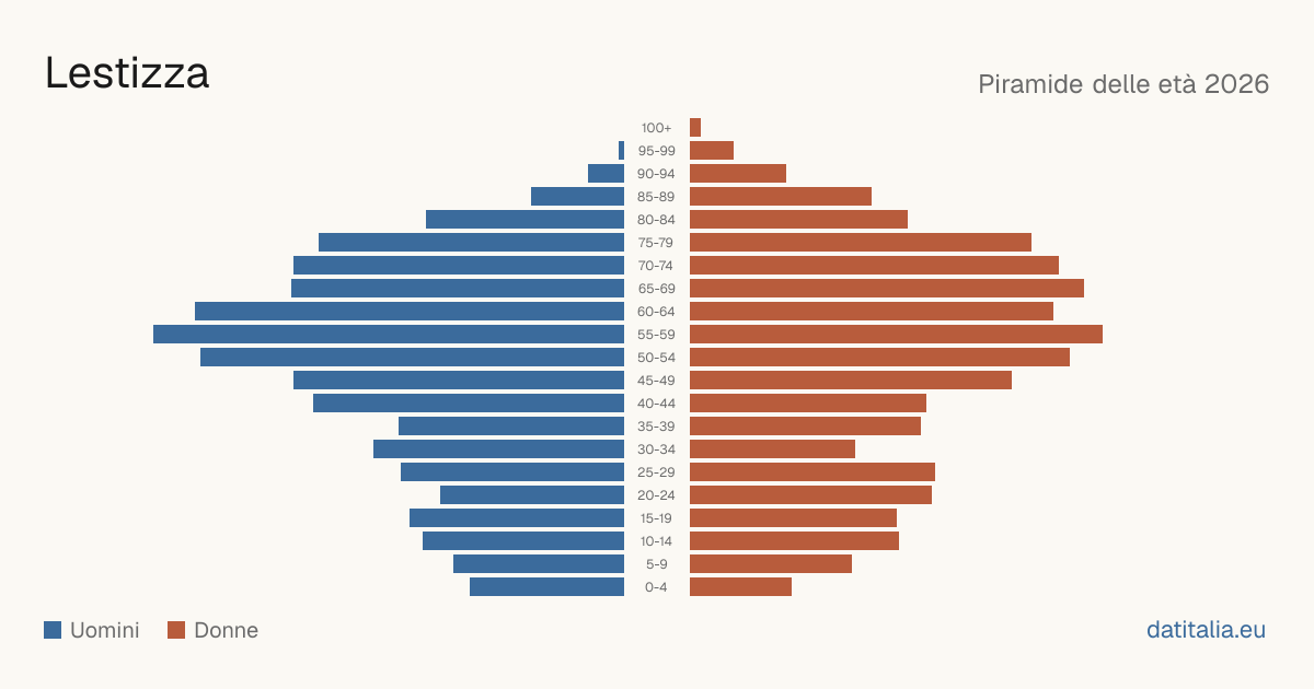Population pyramid of Lestizza — DatiItalia