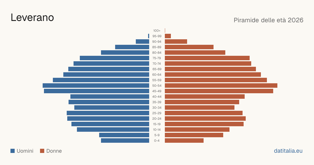 Population pyramid of Leverano — DatiItalia