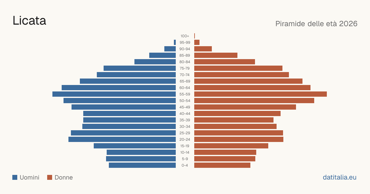 Population pyramid of Licata — DatiItalia