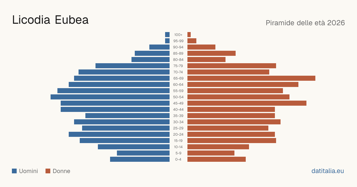 Population pyramid of Licodia Eubea — DatiItalia