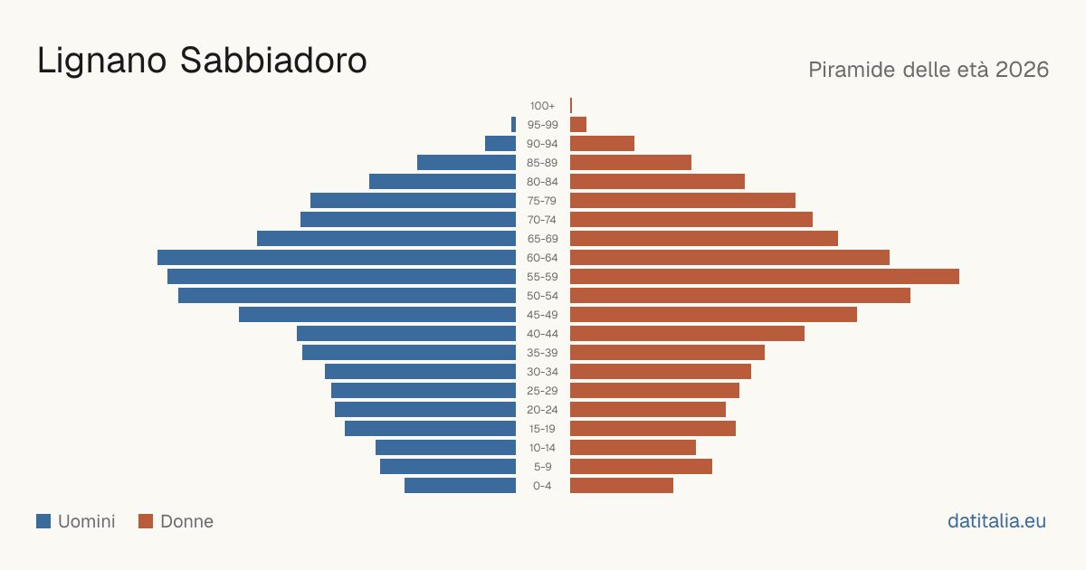 Population pyramid of Lignano Sabbiadoro — DatiItalia