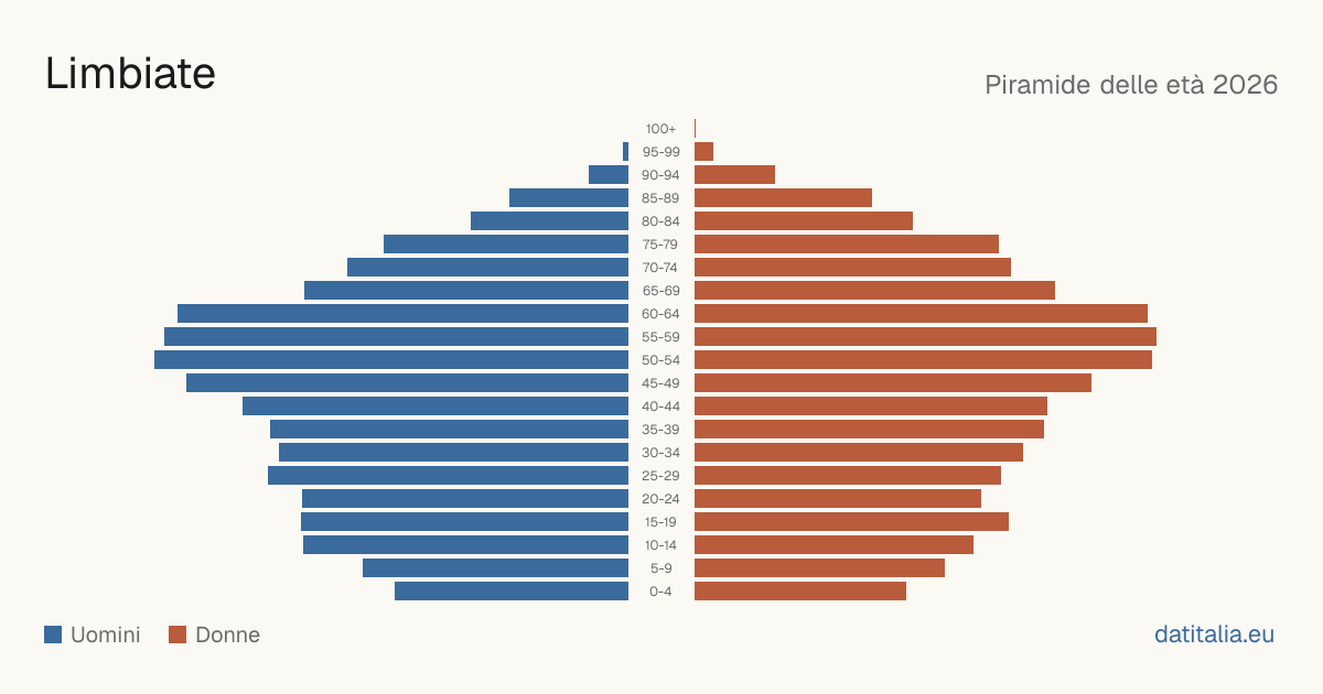 Population pyramid of Limbiate — DatiItalia