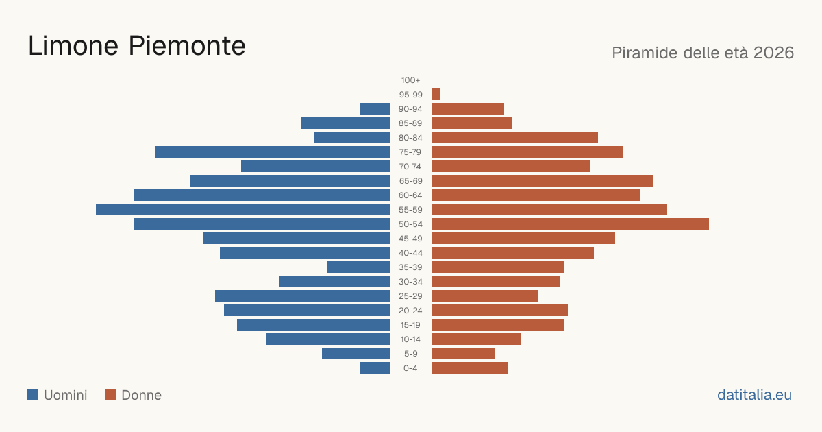 Population pyramid of Limone Piemonte — DatiItalia
