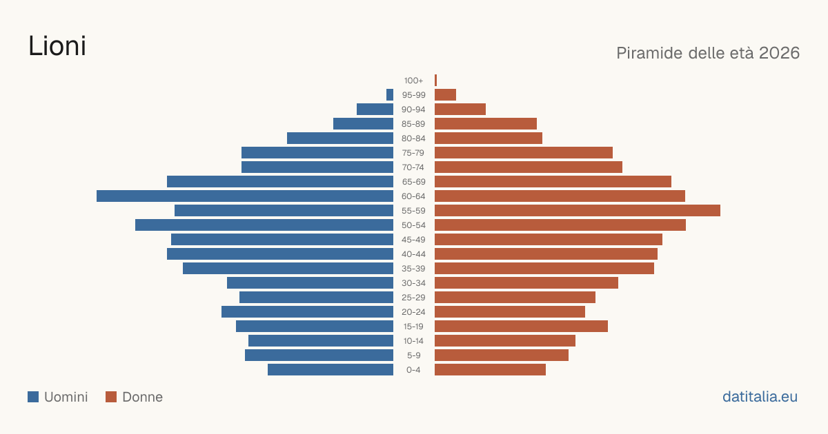 Piramide delle età di Lioni — DatiItalia