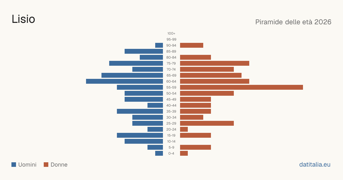 Population pyramid of Lisio — DatiItalia