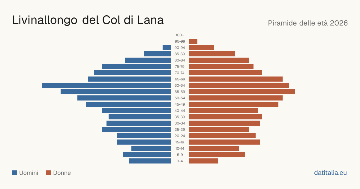 Piramide delle età di Livinallongo del Col di Lana — DatiItalia