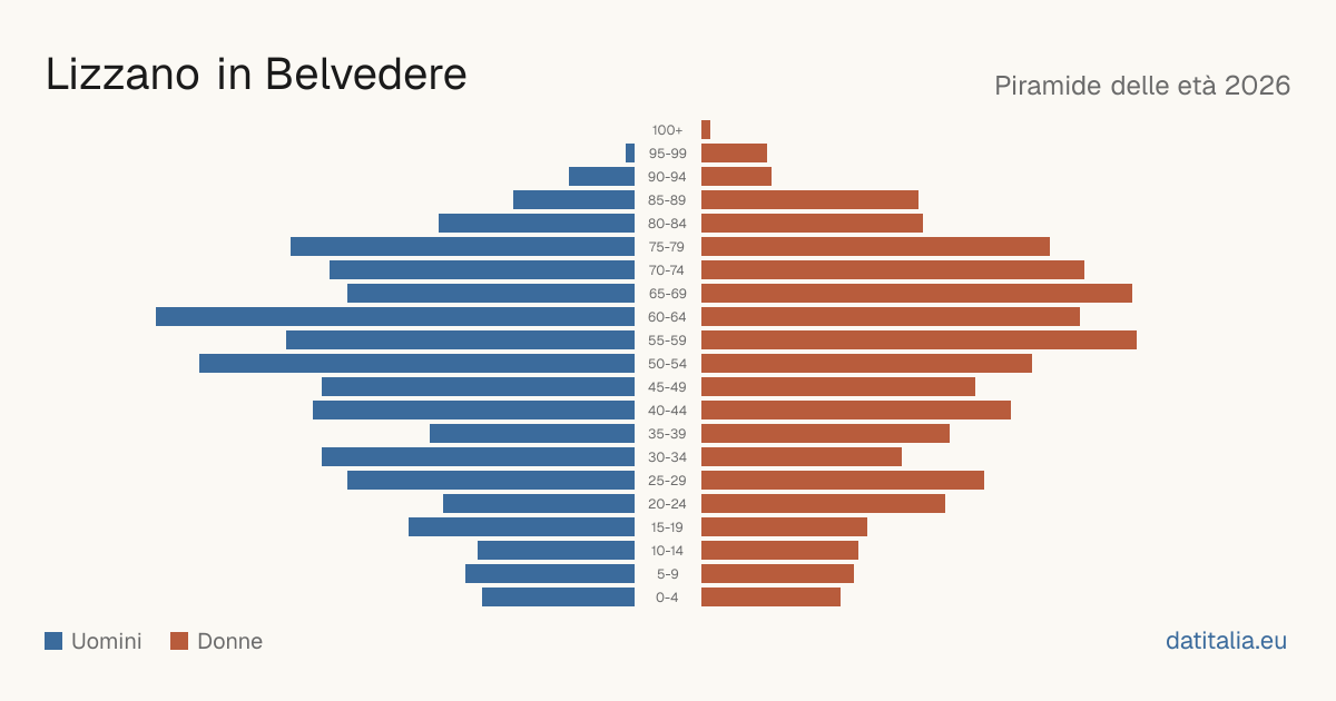 Population pyramid of Lizzano in Belvedere — DatiItalia